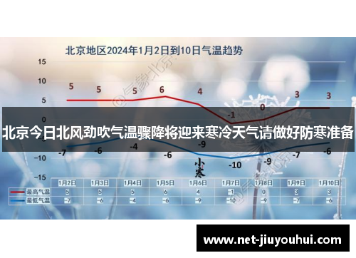北京今日北风劲吹气温骤降将迎来寒冷天气请做好防寒准备